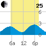 Tide chart for Noyack Bay, Shelter Island Sound, New York on 2023/07/25
