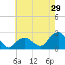 Tide chart for Noyack Bay, Shelter Island Sound, New York on 2023/07/29