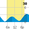 Tide chart for Noyack Bay, Shelter Island Sound, New York on 2023/07/30