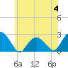 Tide chart for Noyack Bay, Shelter Island Sound, New York on 2023/07/4