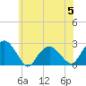 Tide chart for Noyack Bay, Shelter Island Sound, New York on 2023/07/5