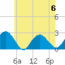 Tide chart for Noyack Bay, Shelter Island Sound, New York on 2023/07/6