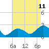 Tide chart for Noyack Bay, Shelter Island Sound, New York on 2023/08/11