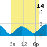 Tide chart for Noyack Bay, Shelter Island Sound, New York on 2023/08/14