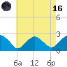 Tide chart for Noyack Bay, Shelter Island Sound, New York on 2023/08/16