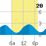 Tide chart for Noyack Bay, Shelter Island Sound, New York on 2023/08/20