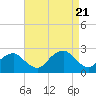 Tide chart for Noyack Bay, Shelter Island Sound, New York on 2023/08/21