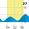 Tide chart for Noyack Bay, Shelter Island Sound, New York on 2023/08/27