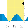 Tide chart for Noyack Bay, Shelter Island Sound, New York on 2023/08/4