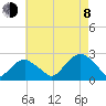 Tide chart for Noyack Bay, Shelter Island Sound, New York on 2023/08/8