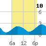Tide chart for Noyack Bay, Shelter Island Sound, New York on 2023/09/10