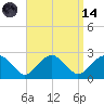 Tide chart for Noyack Bay, Shelter Island Sound, New York on 2023/09/14