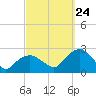 Tide chart for Noyack Bay, Shelter Island Sound, New York on 2023/09/24