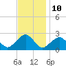 Tide chart for Noyack Bay, Shelter Island Sound, New York on 2023/11/10