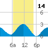 Tide chart for Noyack Bay, Shelter Island Sound, New York on 2023/11/14