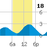 Tide chart for Noyack Bay, Shelter Island Sound, New York on 2023/11/18