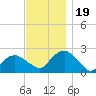 Tide chart for Noyack Bay, Shelter Island Sound, New York on 2023/11/19