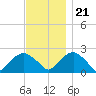 Tide chart for Noyack Bay, Shelter Island Sound, New York on 2023/11/21