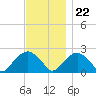 Tide chart for Noyack Bay, Shelter Island Sound, New York on 2023/11/22