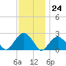 Tide chart for Noyack Bay, Shelter Island Sound, New York on 2023/11/24