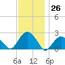 Tide chart for Noyack Bay, Shelter Island Sound, New York on 2023/11/26