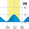 Tide chart for Noyack Bay, Shelter Island Sound, New York on 2023/11/28