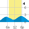 Tide chart for Noyack Bay, Shelter Island Sound, New York on 2023/11/4