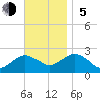 Tide chart for Noyack Bay, Shelter Island Sound, New York on 2023/11/5