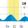 Tide chart for Noyack Bay, Shelter Island Sound, New York on 2023/12/10