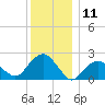Tide chart for Noyack Bay, Shelter Island Sound, New York on 2023/12/11