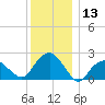 Tide chart for Noyack Bay, Shelter Island Sound, New York on 2023/12/13
