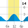 Tide chart for Noyack Bay, Shelter Island Sound, New York on 2023/12/14