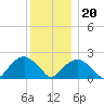 Tide chart for Noyack Bay, Shelter Island Sound, New York on 2023/12/20