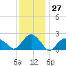 Tide chart for Noyack Bay, Shelter Island Sound, New York on 2023/12/27