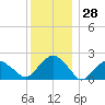 Tide chart for Noyack Bay, Shelter Island Sound, New York on 2023/12/28