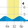 Tide chart for Noyack Bay, Shelter Island Sound, New York on 2023/12/4