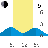 Tide chart for Noyack Bay, Shelter Island Sound, New York on 2023/12/5