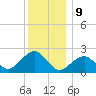 Tide chart for Noyack Bay, Shelter Island Sound, New York on 2023/12/9