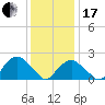 Tide chart for Noyack Bay, Shelter Island Sound, New York on 2024/01/17