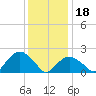 Tide chart for Noyack Bay, Shelter Island Sound, New York on 2024/01/18
