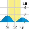 Tide chart for Noyack Bay, Shelter Island Sound, New York on 2024/01/19