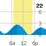 Tide chart for Noyack Bay, Shelter Island Sound, New York on 2024/01/22