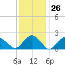 Tide chart for Noyack Bay, Shelter Island Sound, New York on 2024/01/26