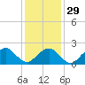 Tide chart for Noyack Bay, Shelter Island Sound, New York on 2024/01/29