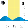 Tide chart for Noyack Bay, Shelter Island Sound, New York on 2024/01/3