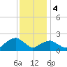 Tide chart for Noyack Bay, Shelter Island Sound, New York on 2024/01/4