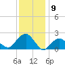 Tide chart for Noyack Bay, Shelter Island Sound, New York on 2024/01/9