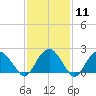 Tide chart for Noyack Bay, Shelter Island Sound, New York on 2024/02/11