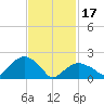 Tide chart for Noyack Bay, Shelter Island Sound, New York on 2024/02/17