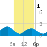 Tide chart for Noyack Bay, Shelter Island Sound, New York on 2024/02/1